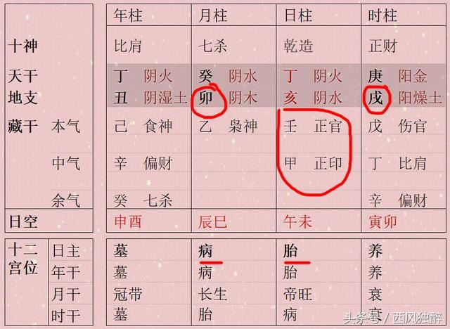 带驿马的八字