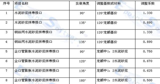 八字式管道出水口套定额