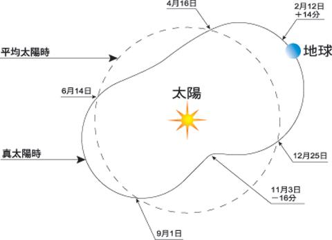 测八字要真太阳时