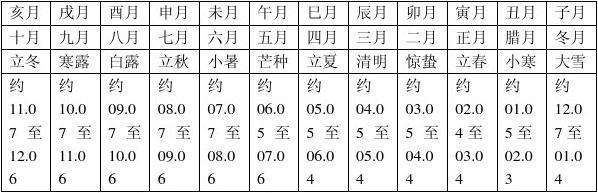 排八字阳历数字算法 排八字用阴历还是阳历