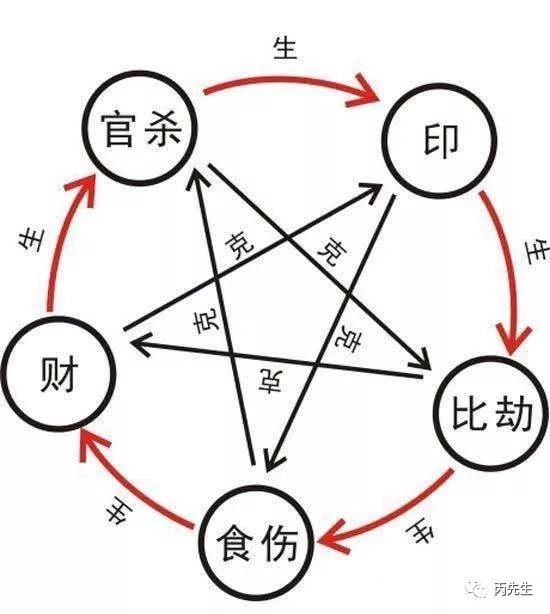 八字无财又无食伤可能财运偏差吗