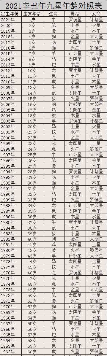 八字九星照命 九星照命年龄对照表