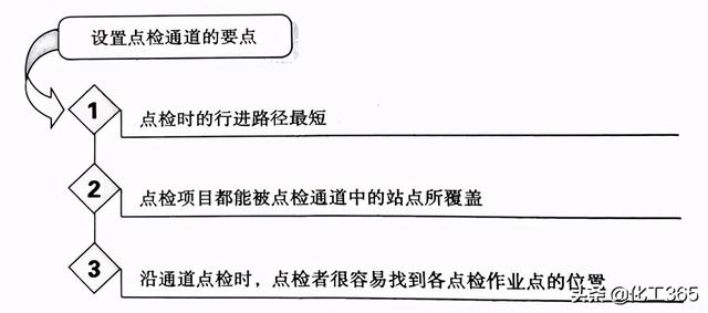 化工厂巡检八字检查法