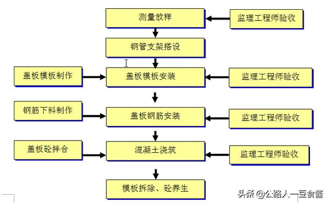 进出口八字墙检验批