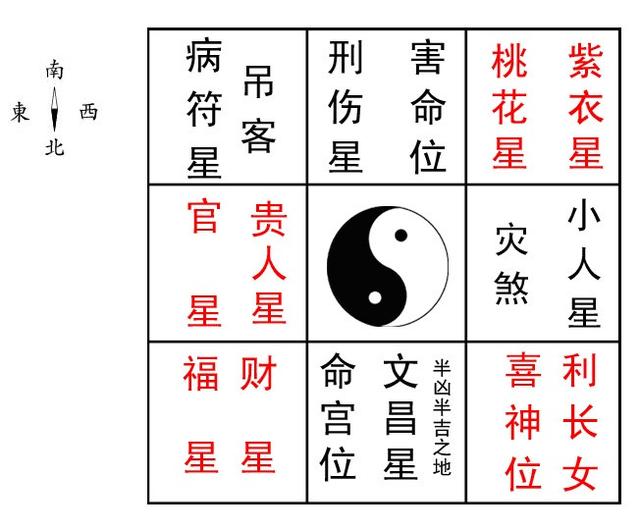 八字命理方位免费分析