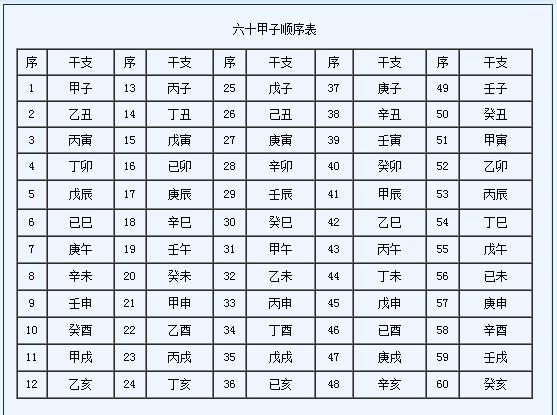 四柱八字初必备基础表格