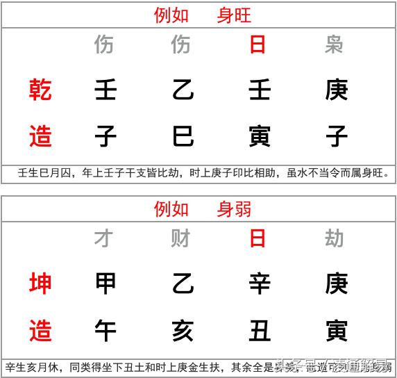 八字中的每个字的旺衰