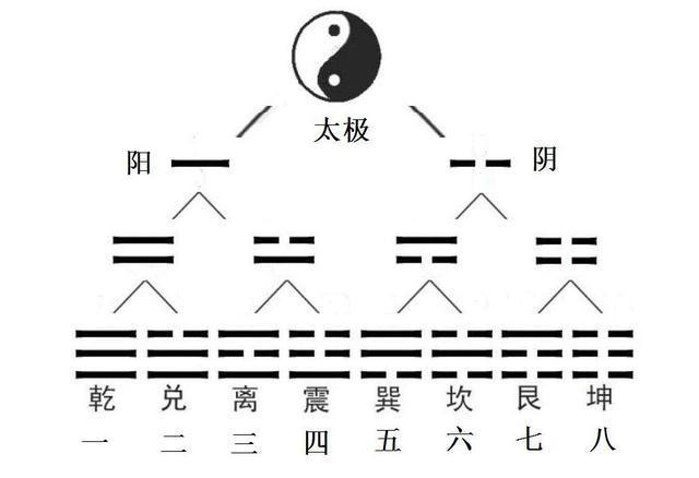 免费易经八卦学习