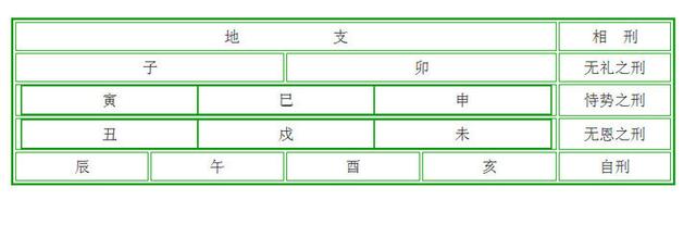 八字子午卯酉冲刑害合表