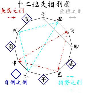 八字子午卯酉冲刑害合表