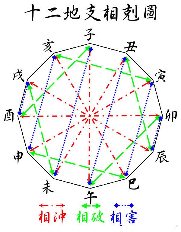 八字子午卯酉冲刑害合表