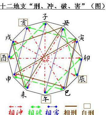 八字子午卯酉冲刑害合表