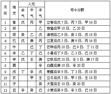 用量化法判断八字五行力量