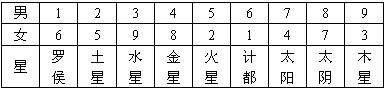 用量化法判断八字五行力量