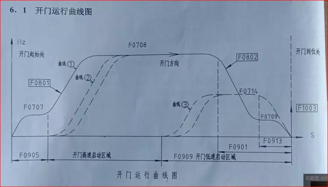 八字开门电机调试