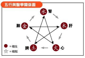 五行八字与健康