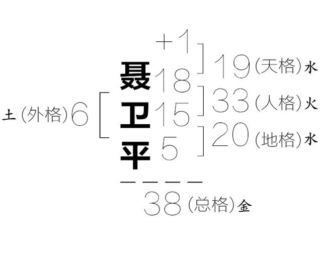 八字中的天格地格人格