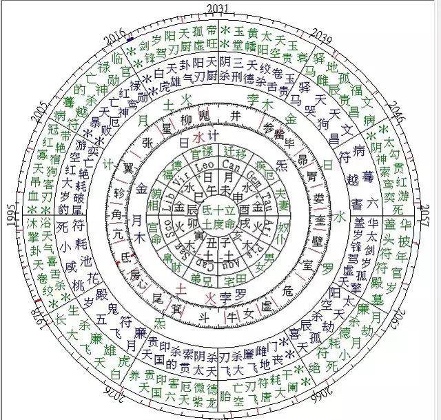 星盘和八字紫薇哪个准