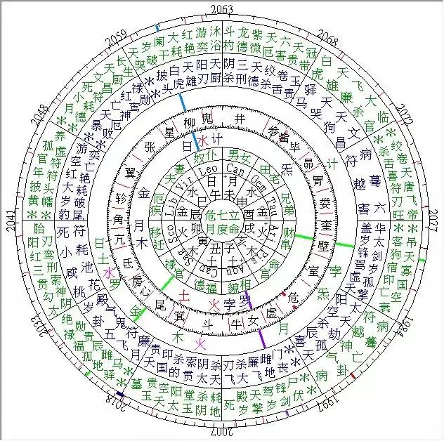 星盘和八字紫薇哪个准