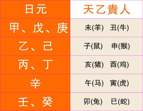 八字天乙贵人免费查询