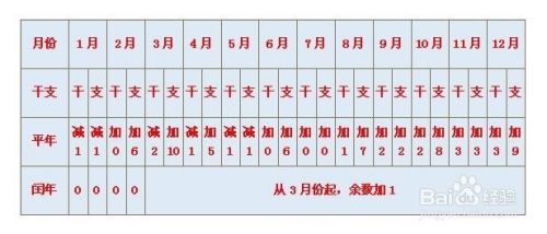 怎样计算八字中的日干支 怎样计算八字的定根时间