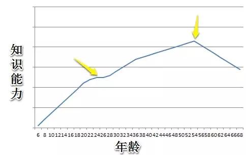 免费人生命运曲线