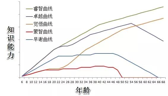 免费人生命运曲线