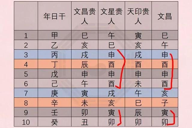 八字中文昌贵人方向