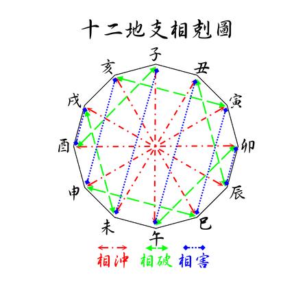 八字里同时出现子午冲和子未害