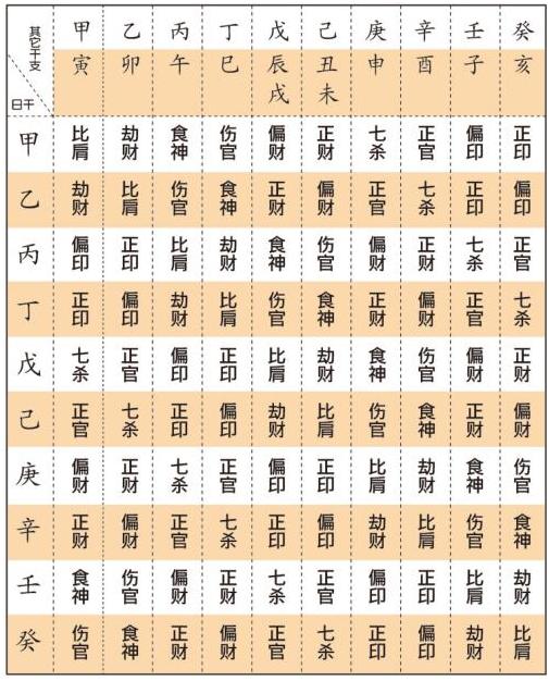 四柱八字十神免费算命