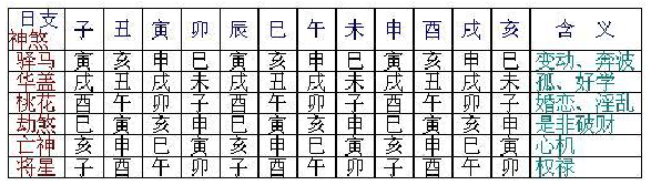 八字神煞应用补遗 八字神煞用法