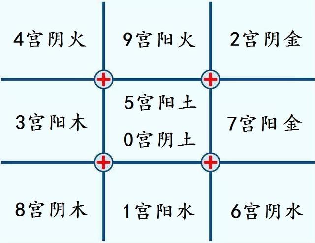 八字九宫数计算公式