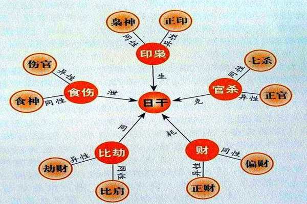 八字命理十神与人际关系 八字命理十神意象解说