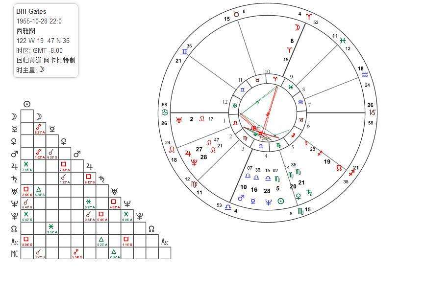 占星和八字哪个更难学 占星和八字哪个容易学