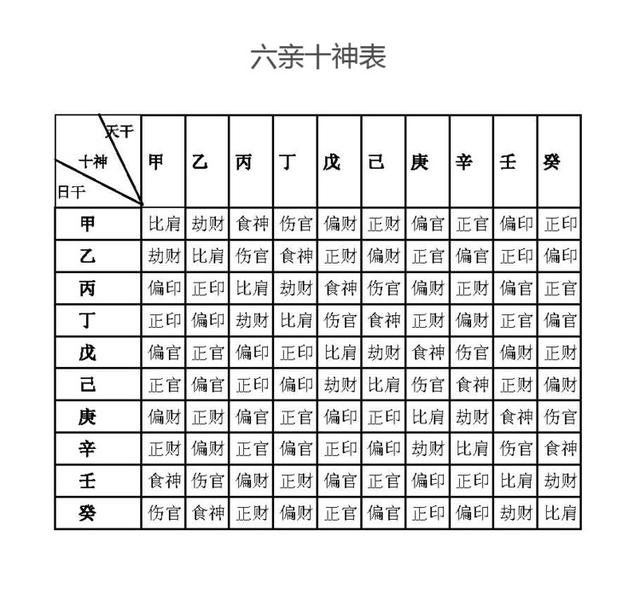 如何确定八字十神