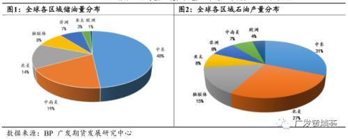 全球石油八字格局