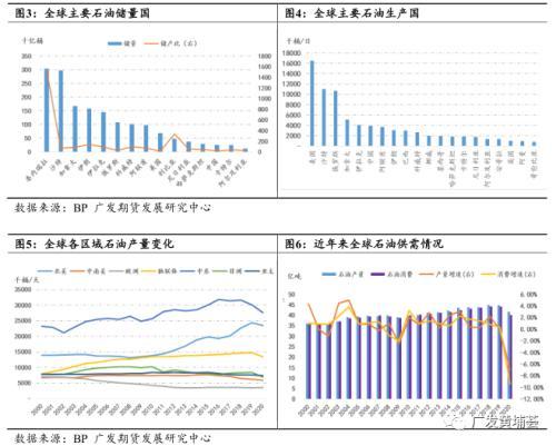 全球石油八字格局