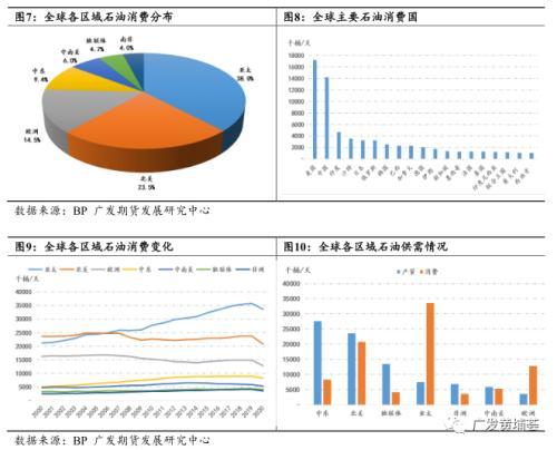 全球石油八字格局