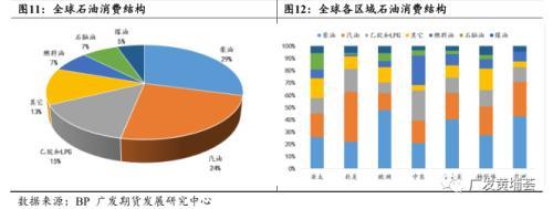 全球石油八字格局