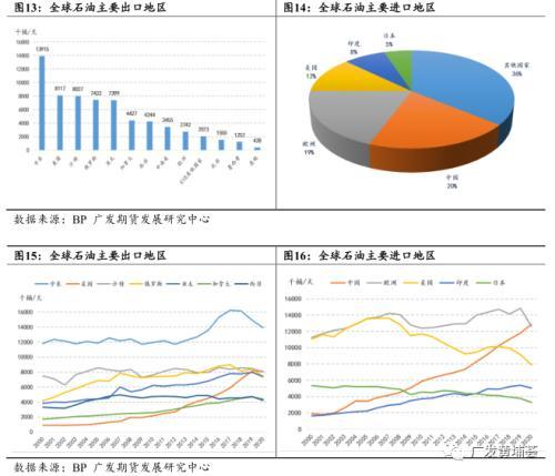 全球石油八字格局