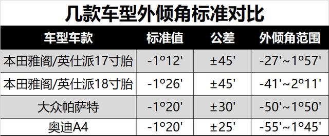 奔驰前轮正八字倾角