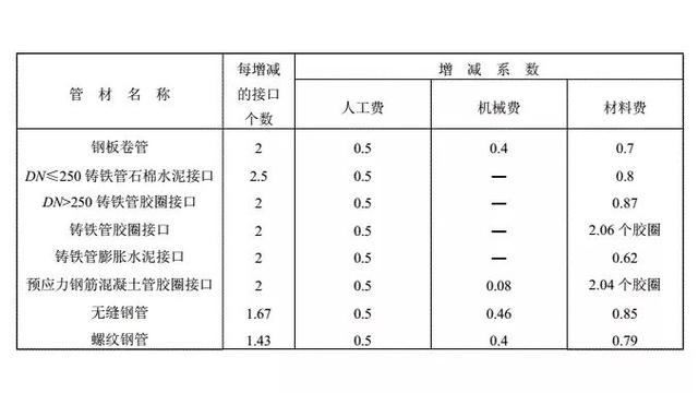 管道中八字盲板安装执行定额