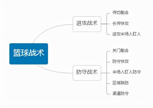 全场篮球五人八字围绕战术图解