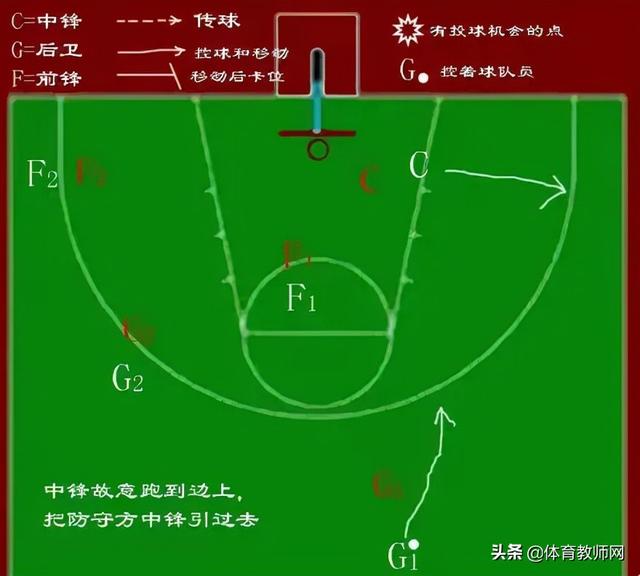 全场篮球五人八字围绕战术图解