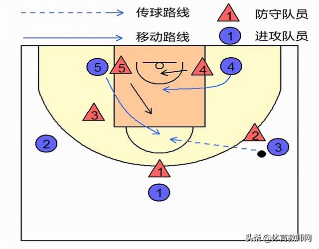 全场篮球五人八字围绕战术图解