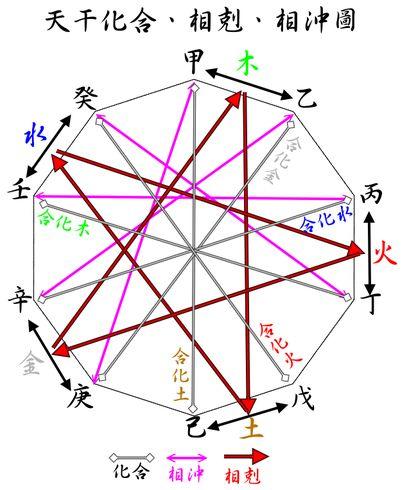八字中天干相克