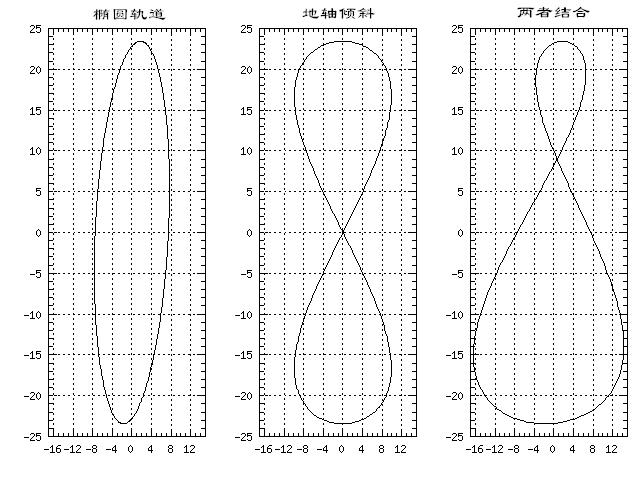 八字里怎么看出太阳星