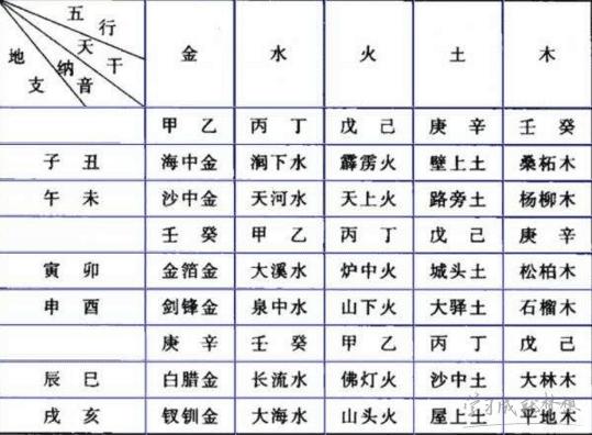 算命生辰八字纳音