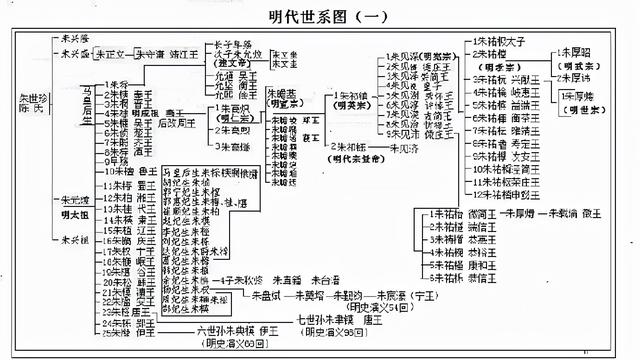 明朝皇帝生辰八字连珠