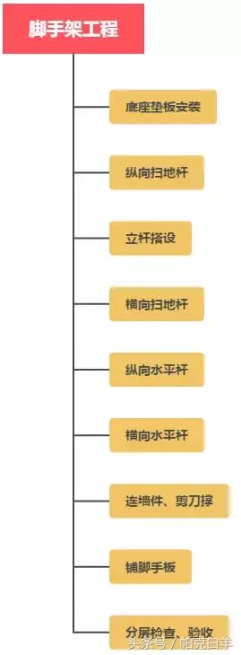 八字口工程量工序